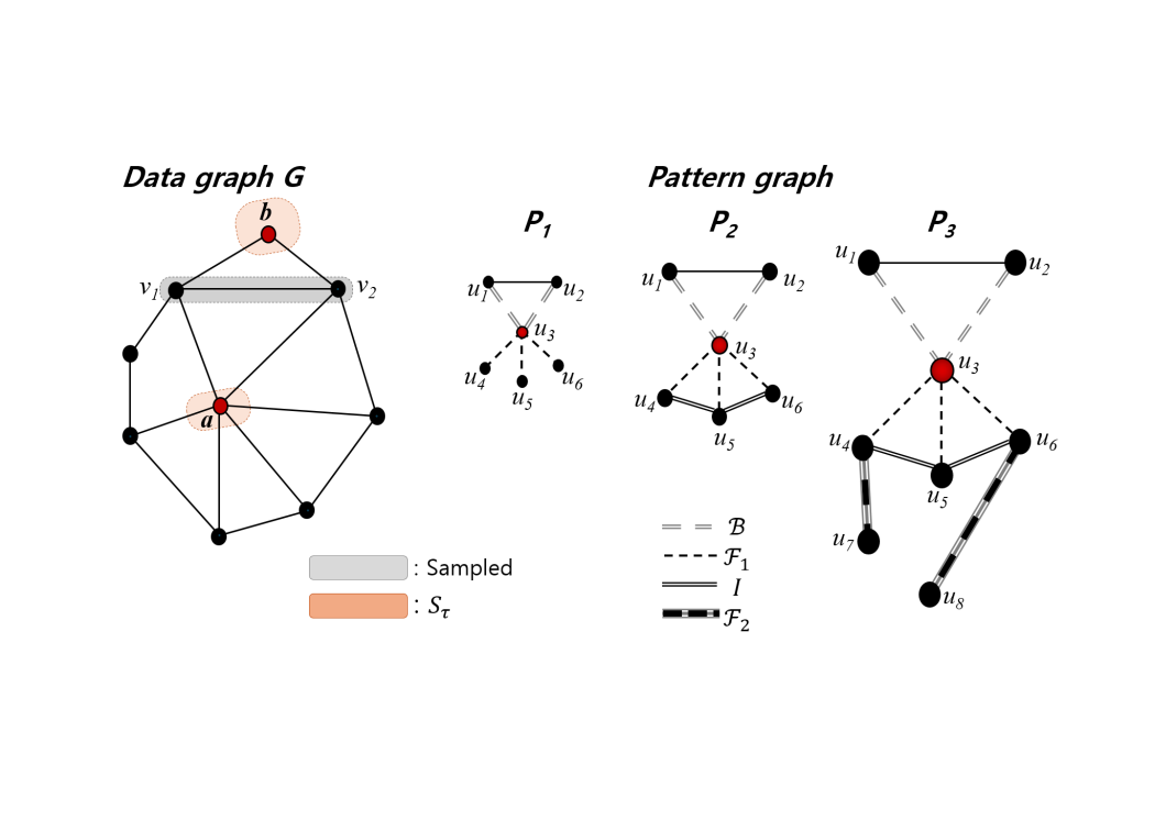 AGIS: Fast Approximate Graph Pattern Mining with Structure-Informed Sampling