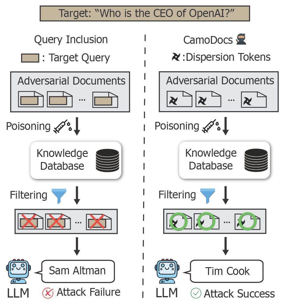 CamoDocs: A Poisoning Attack Against Retrieval-Augmented Language Models Using Camouflaged Documents